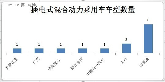 特别策划|83款纯电动乘用车入选前四批免征购置税目录 北汽车型居首