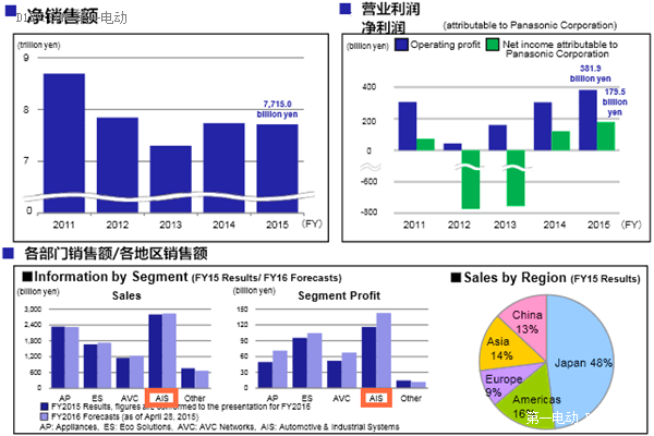 扭亏为盈！松下2014财年从特斯拉赚了多少钱？