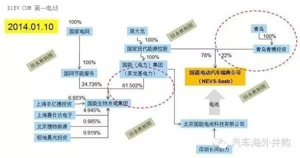 天津12亿收购NEVS 30%股份 两年内推萨博电动车