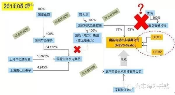 天津12亿收购NEVS 30%股份 两年内推萨博电动车