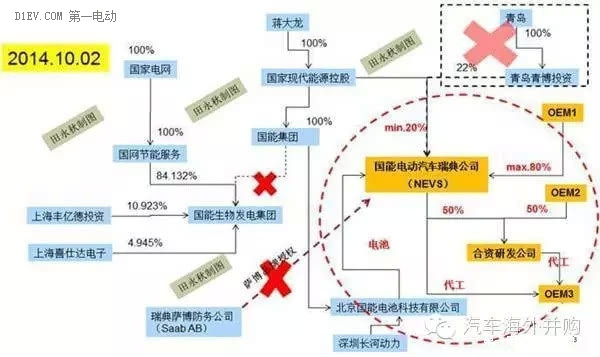 天津12亿收购NEVS 30%股份 两年内推萨博电动车