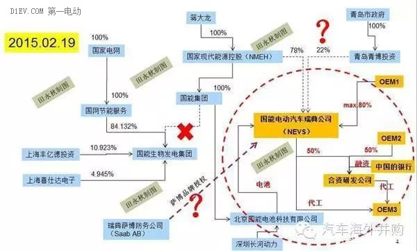 天津12亿收购NEVS 30%股份 两年内推萨博电动车