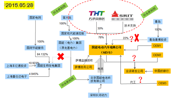 天津12亿收购NEVS 30%股份 两年内推萨博电动车