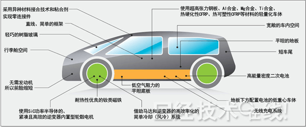 只要丰田想 分分钟造出这样的电动汽车