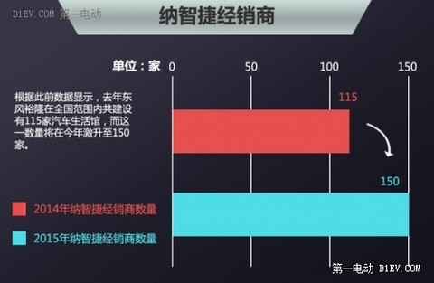 东风裕隆将推新电动车 明年引入大陆市场