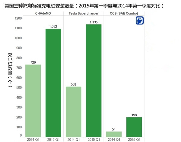北京充电要收费 美国公共充电桩超63%全免费 