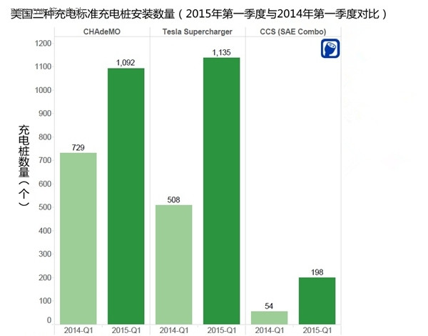 北京充電要收費(fèi) 美國公共充電樁超63%全免費(fèi) 