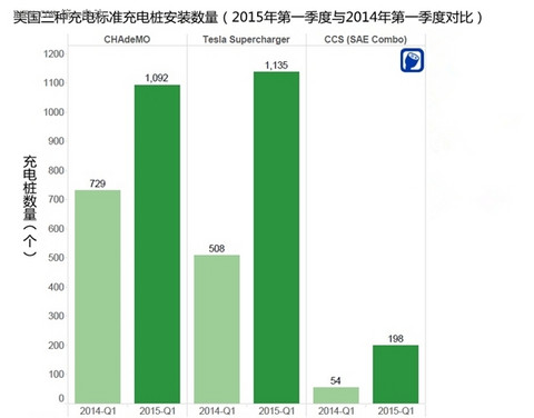 北京充电要收费 美国公共充电桩超63%全免费 