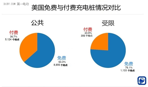 北京充电要收费 美国公共充电桩超63%全免费 
