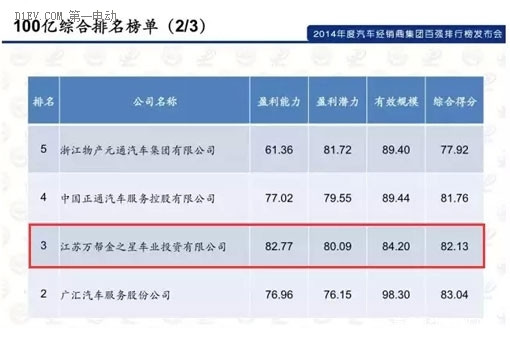 万帮金之星集团荣膺2014全国汽车经销商百强综合能力前三