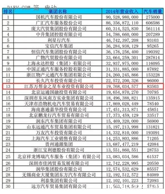 万帮金之星集团荣膺2014全国汽车经销商百强综合能力前三