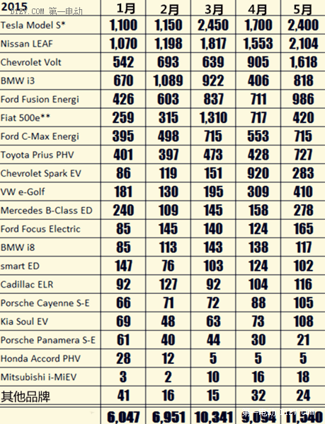 美国5月电动汽车销量排行 特斯拉聆风沃蓝达包揽前三