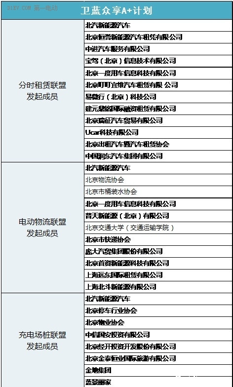 协同“电动出行指数” 北汽新能源 “卫蓝先锋”2.0版本发布