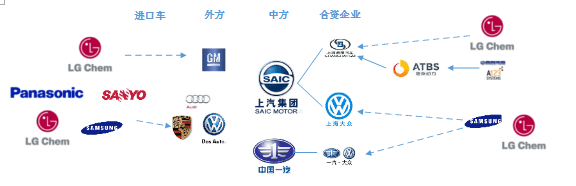 中国电动汽车动力电池产业图谱之合资和外资企业篇（上）