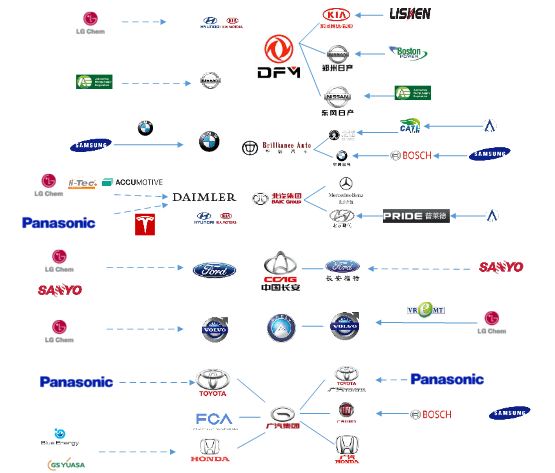 中国电动汽车动力电池产业图谱之合资和外资企业篇（上）
