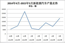 工信部:5月新能源汽車生產1.9萬輛 插電式乘用車同比增4倍