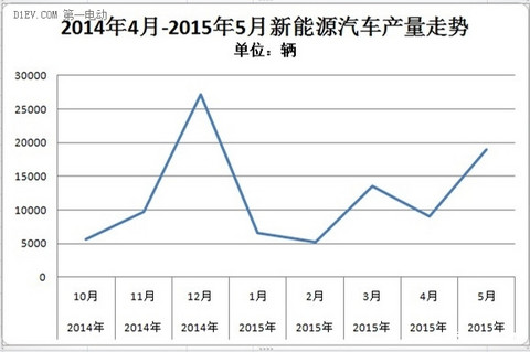 中国新能源汽车5月销量