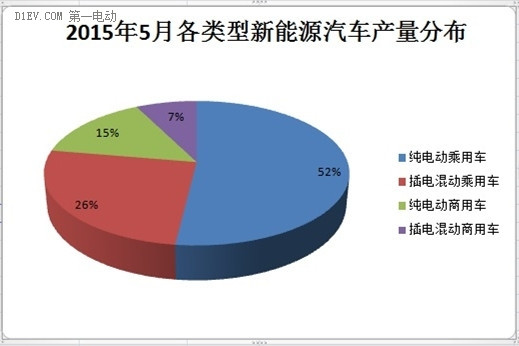 2015年5月新能源汽车产量分布图