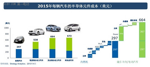 半导体元件成本对比图