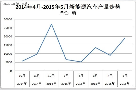 中國新能源汽車5月產(chǎn)量走勢