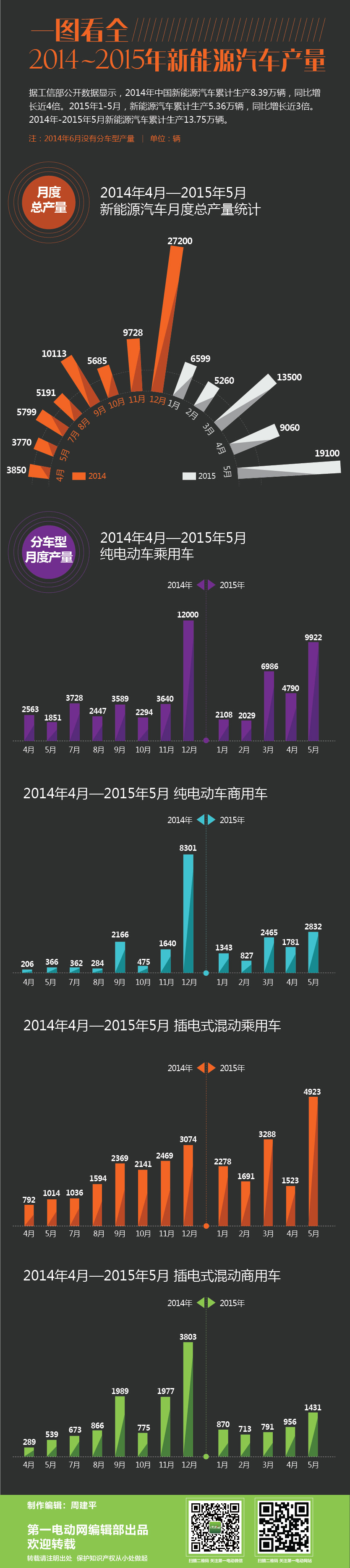 一圖看全2014~2015年新能源汽車產(chǎn)量