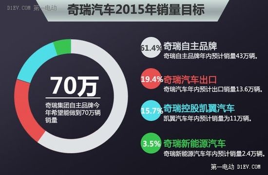 奇瑞規(guī)劃建新工廠 將投產(chǎn)三款新能源車