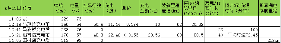 多花9小时节省213元 电动汽车京沪高速真适合跑长途吗？！