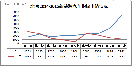 北京累計分配新能源車指標(biāo)約2.7萬個 私人消費市場將井噴