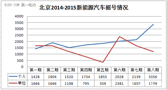 北京累計分配新能源車指標(biāo)約2.7萬個 私人消費市場將井噴