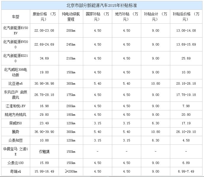 北京累計(jì)分配新能源車指標(biāo)約2.7萬個 私人消費(fèi)市場將井噴