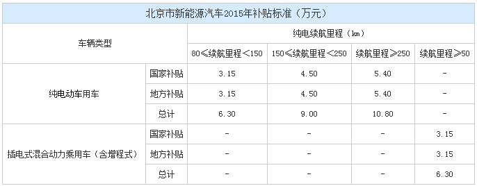 北京累计分配新能源车指标约2.7万个 私人消费市场将井喷