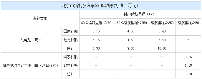 北京累計分配新能源車指標(biāo)約2.7萬個 私人消費市場將井噴