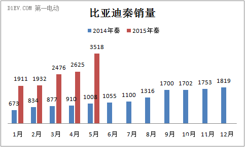 比亞迪秦銷量