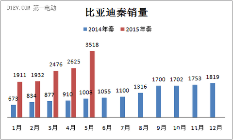 比亚迪秦销量