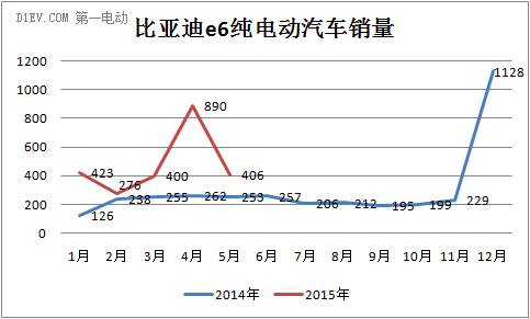 比亞迪e6銷量