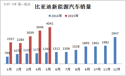 比亞迪新能源乘用車銷量