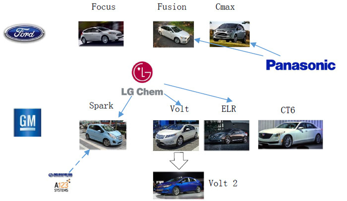 中國電動汽車動力電池產(chǎn)業(yè)圖譜之合資和外資企業(yè)篇（下）