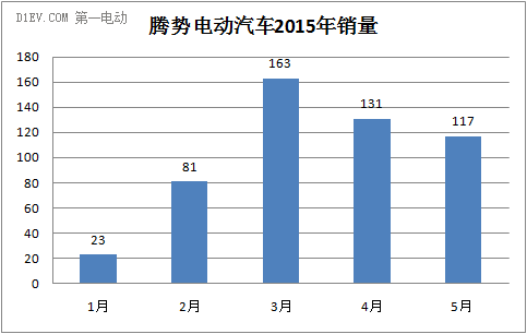 腾势电动汽车销量