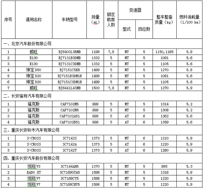 比亚迪等19家车企入选第二批国家节能环保汽车目录