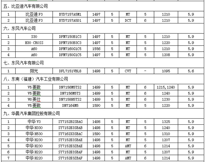 比亞迪等19家車企入選第二批國家節(jié)能環(huán)保汽車目錄