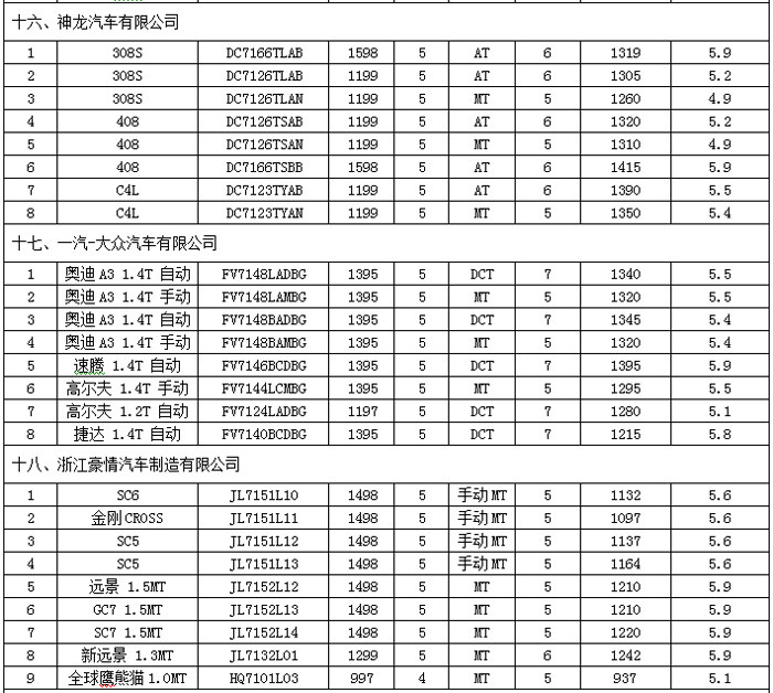 比亞迪等19家車企入選第二批國家節(jié)能環(huán)保汽車目錄