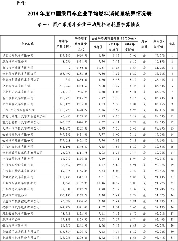 2014年乘用車企業(yè)平均燃料消耗量情況公布，比亞迪排名第六