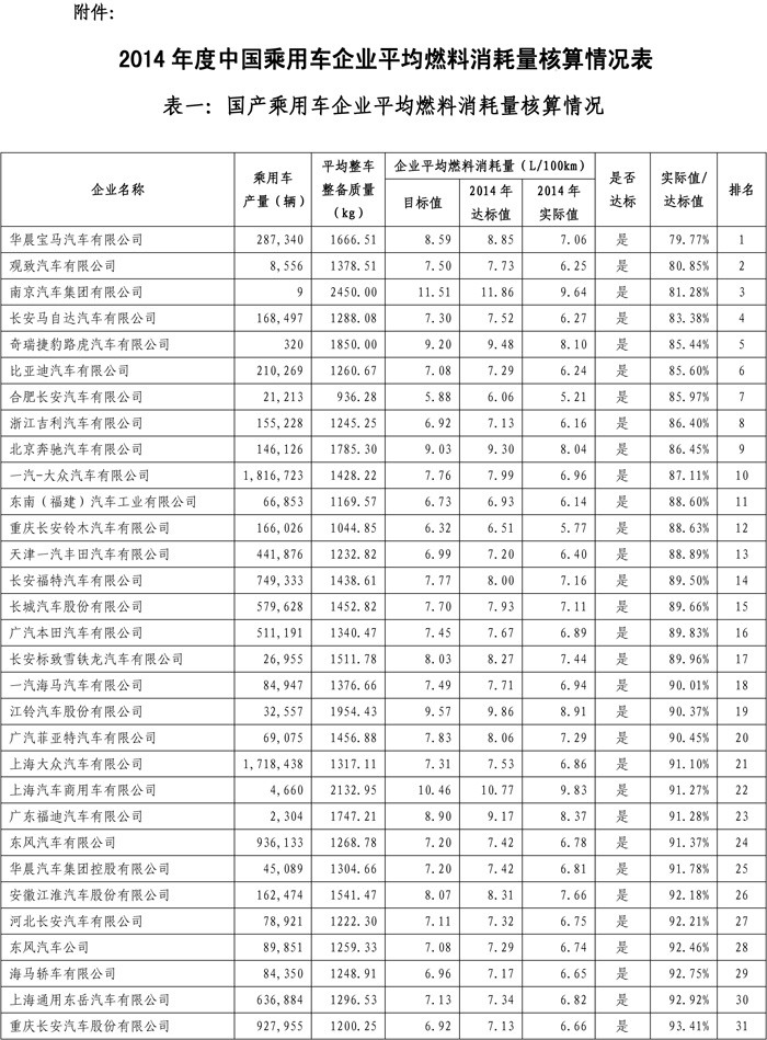 2014年乘用車(chē)企業(yè)平均燃料消耗量情況公布，比亞迪排名第六