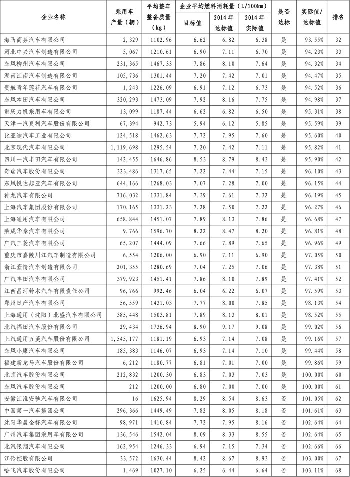 2014年乘用車(chē)企業(yè)平均燃料消耗量情況公布，比亞迪排名第六