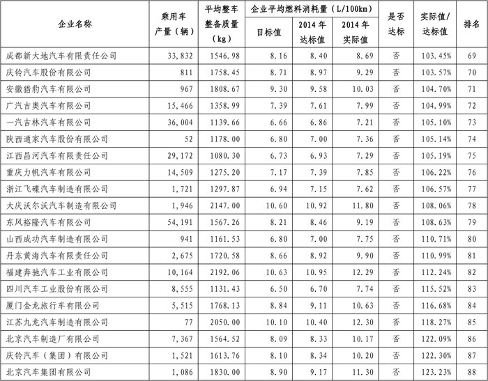 2014年乘用车企业平均燃料消耗量情况公布，比亚迪排名第六