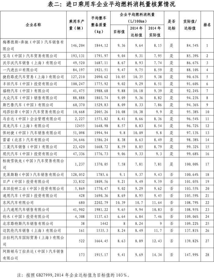 2014年乘用車(chē)企業(yè)平均燃料消耗量情況公布，比亞迪排名第六