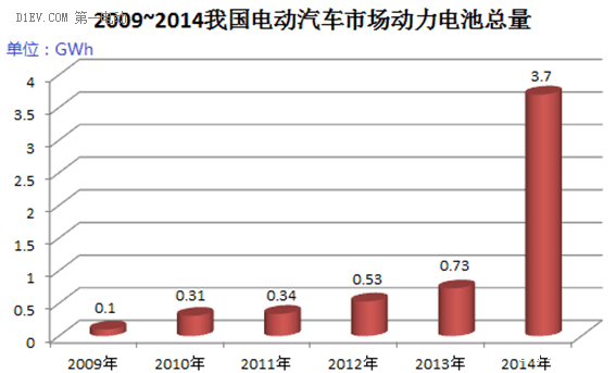 电动汽车动力电池的梯次利用分析