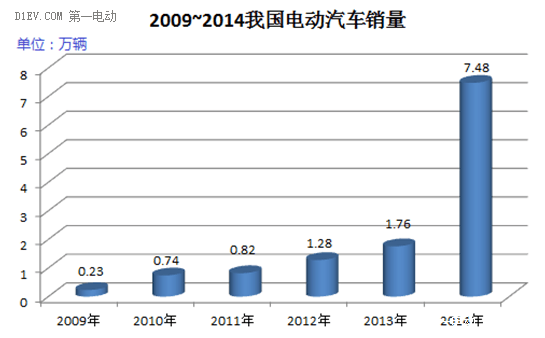 电动汽车动力电池的梯次利用分析