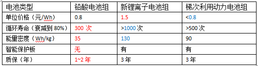 电动汽车动力电池的梯次利用分析