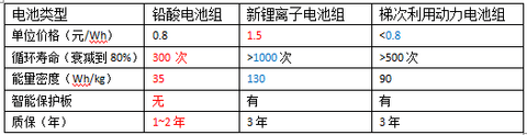 电动汽车动力电池的梯次利用分析